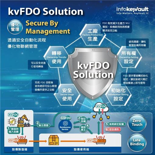 kvFDO 解決服務方案