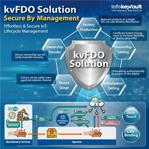 kvFDO Solution