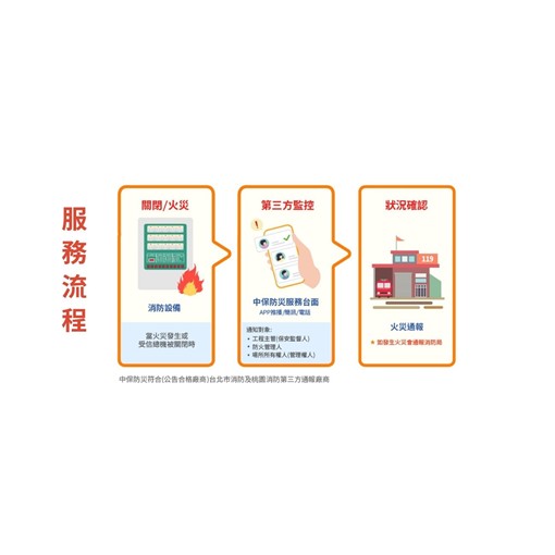 中保防火+(第三方火警通報服務)